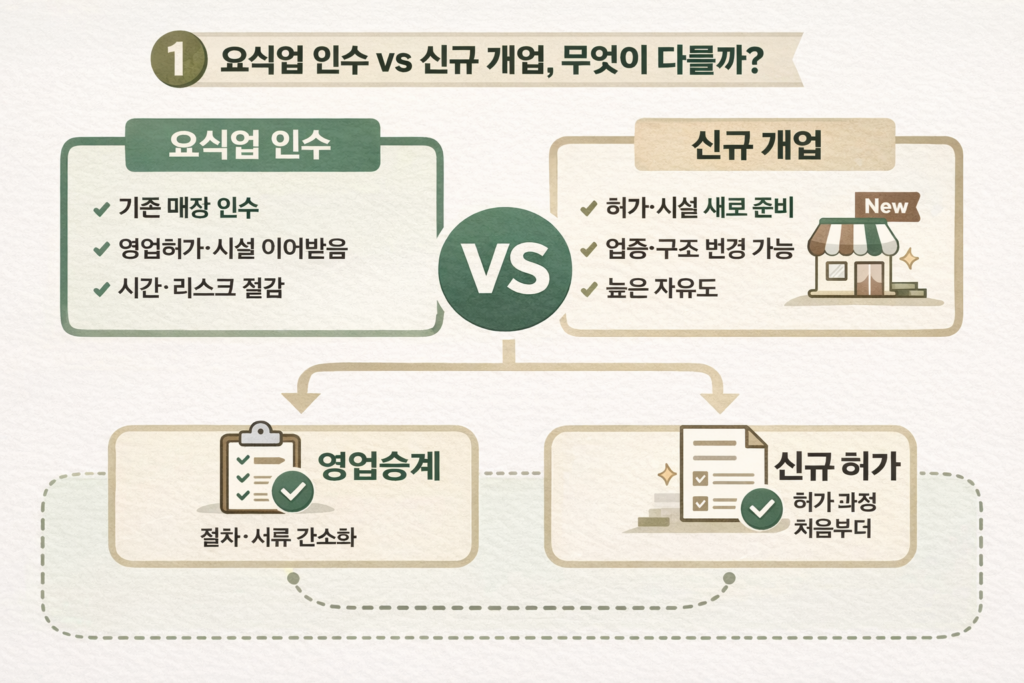요식업 인수와 신규 개업 구조 비교 정리
