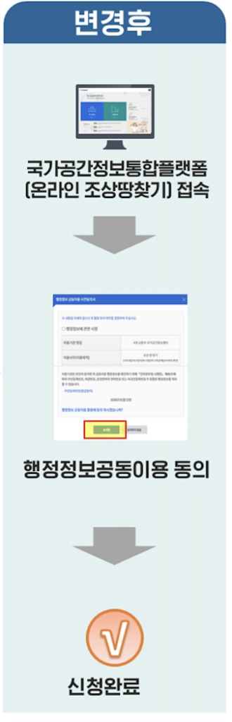 K-Geo 플랫폼 온라인 조상땅찾기 신청 절차 변경 전후 비교