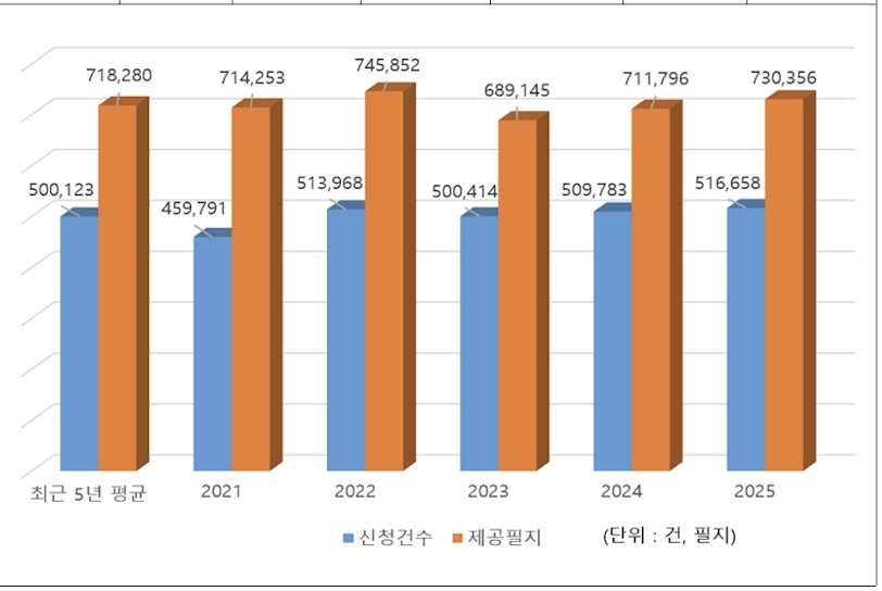 최근 5년간 조상땅찾기 서비스 연도별 이용 신청 및 제공 실적 통계